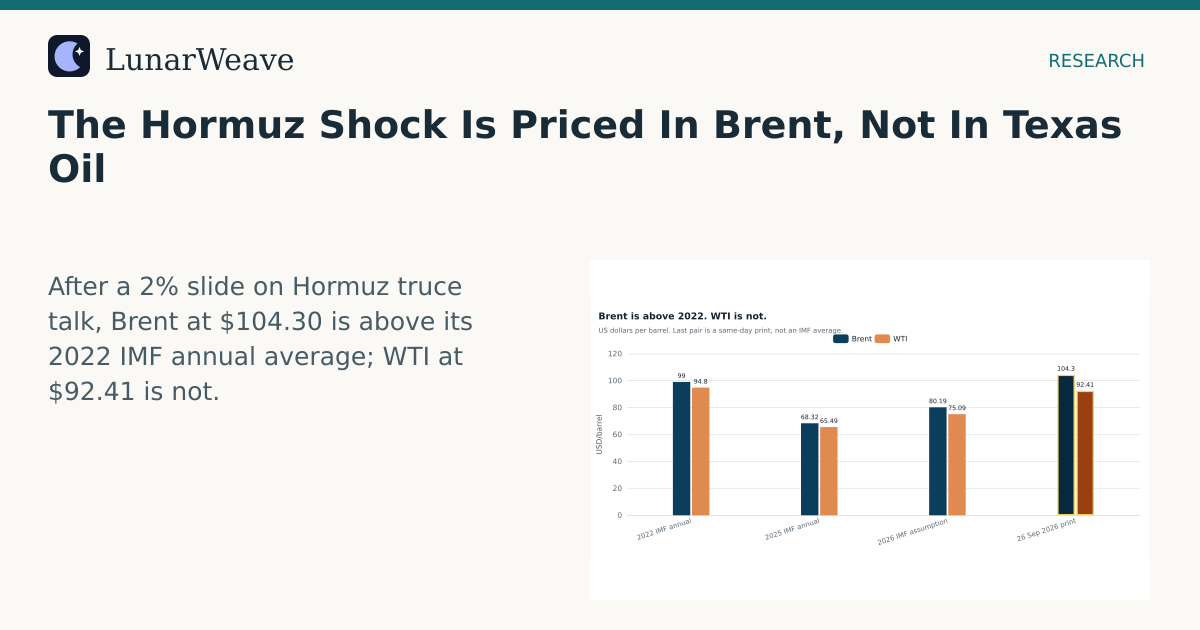 Social card preview: The Hormuz Shock Is Priced In Brent, Not In Texas Oil