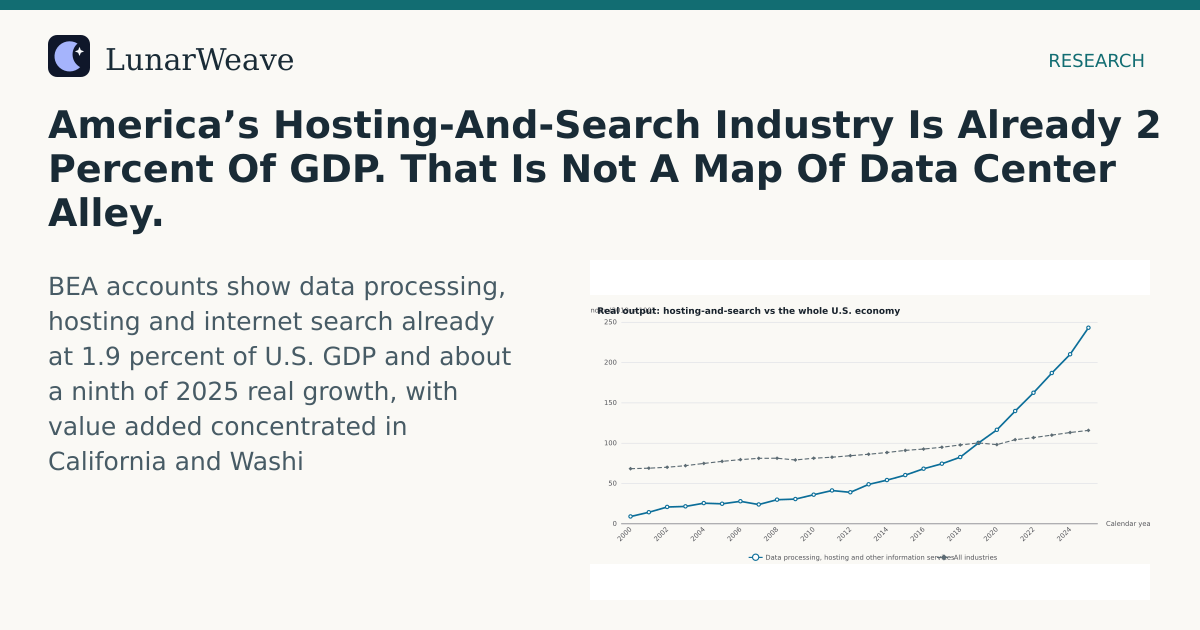 Social card preview: America’s Hosting-And-Search Industry Is Already 2 Percent Of GDP. That Is Not A Map Of Data Center Alley.