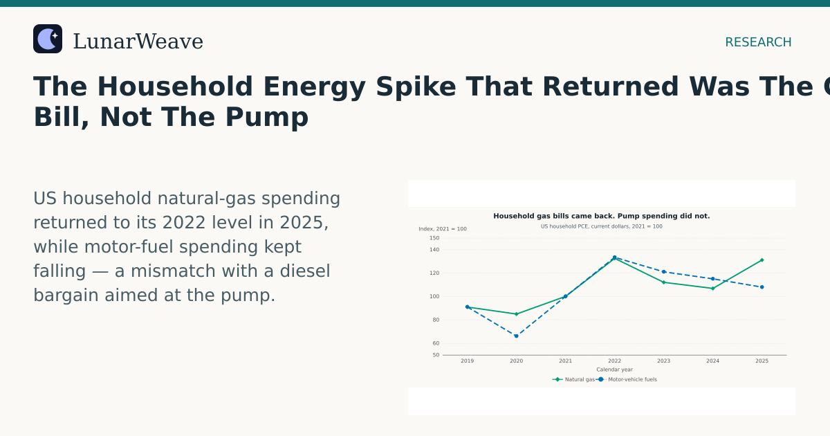 Social card preview: The Household Energy Spike That Returned Was The Gas Bill, Not The Pump
