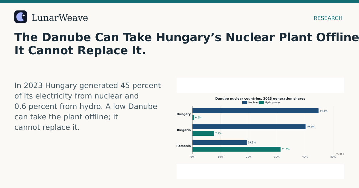 Social card preview: The Danube Can Take Hungary’s Nuclear Plant Offline. It Cannot Replace It.