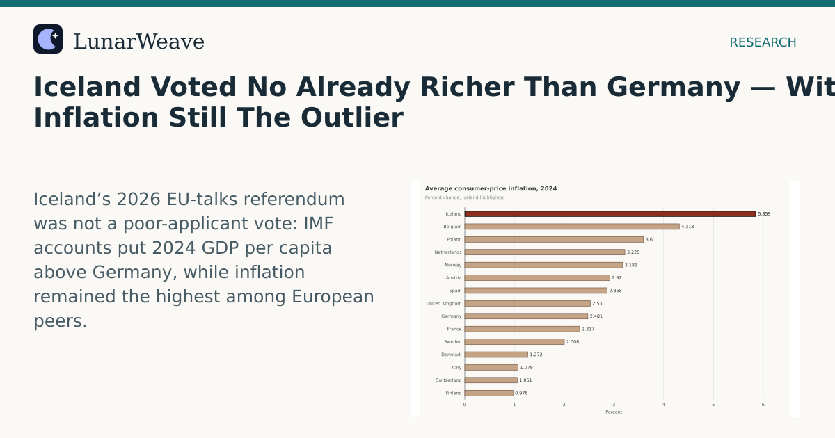 Social card preview: Iceland Voted No Already Richer Than Germany — With Inflation Still The Outlier