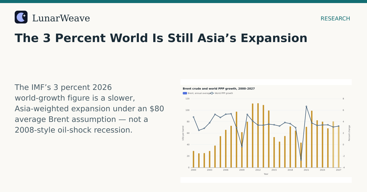 Social card preview: The 3 Percent World Is Still Asia’s Expansion