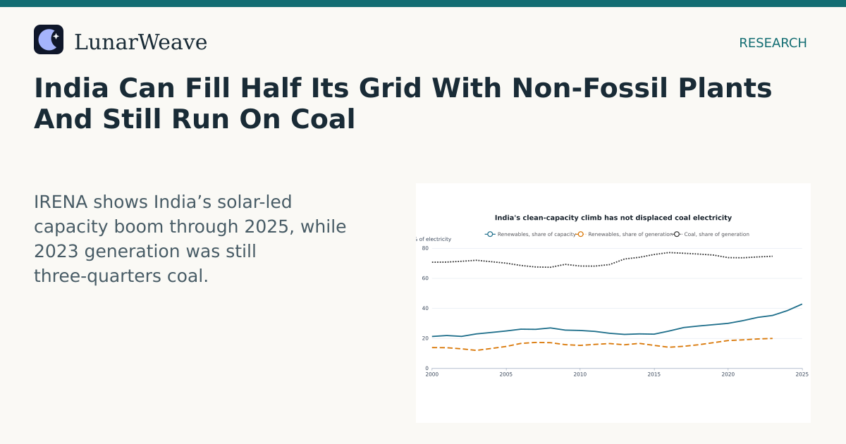 Social card preview: India Can Fill Half Its Grid With Non-Fossil Plants And Still Run On Coal