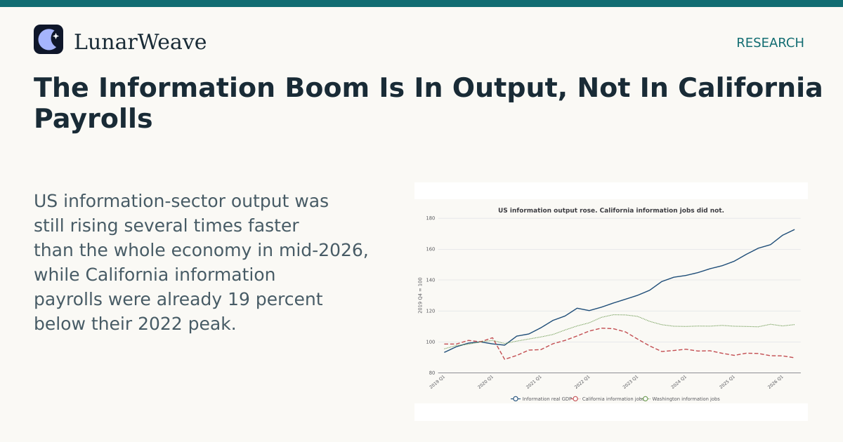 Social card preview: The Information Boom Is In Output, Not In California Payrolls