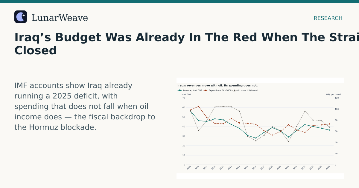 Social card preview: Iraq’s Budget Was Already In The Red When The Strait Closed
