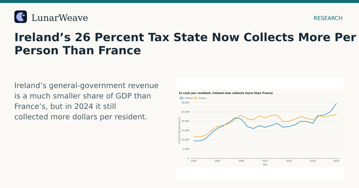 Social card preview: Ireland’s 26 Percent Tax State Now Collects More Per Person Than France