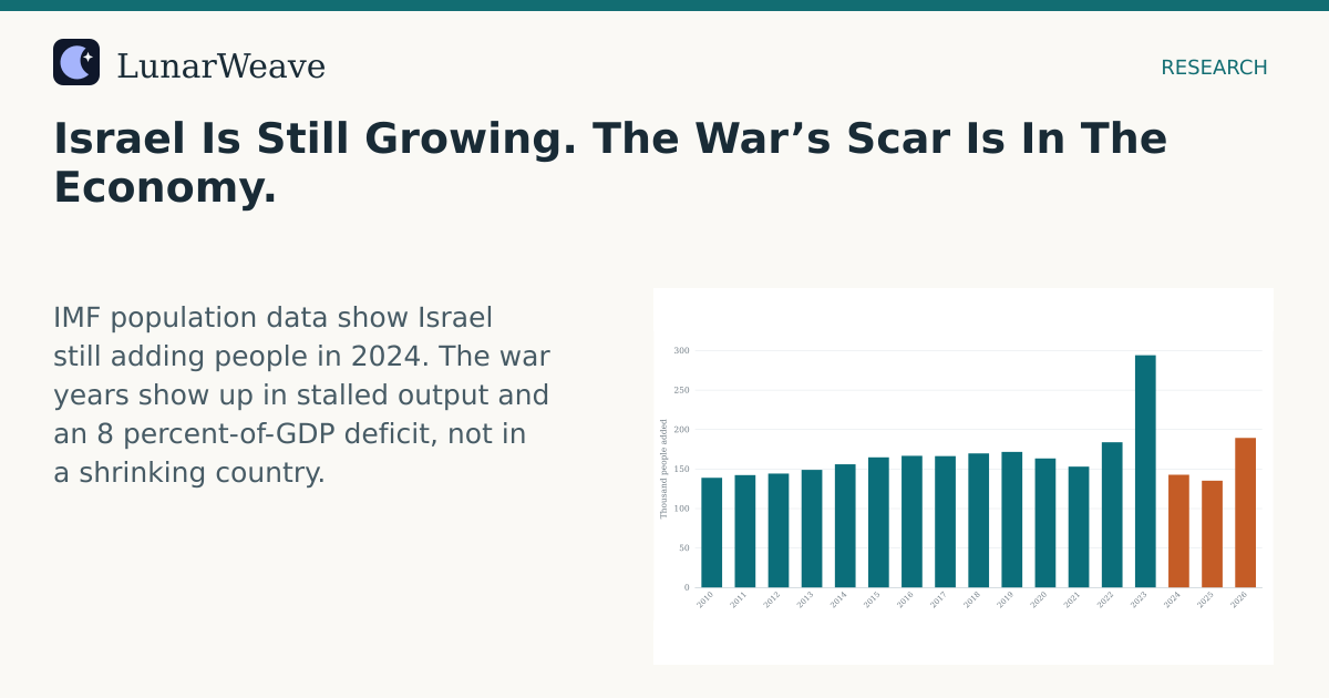 Social card preview: Israel Is Still Growing. The War’s Scar Is In The Economy.