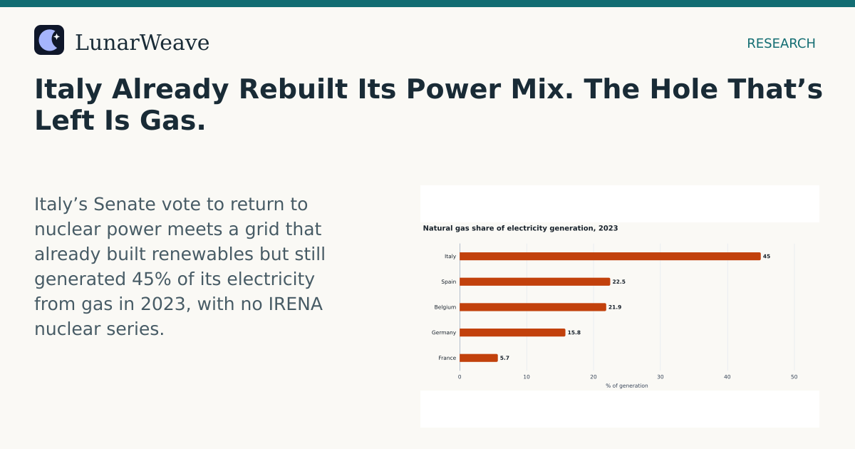 Social card preview: Italy Already Rebuilt Its Power Mix. The Hole That’s Left Is Gas.
