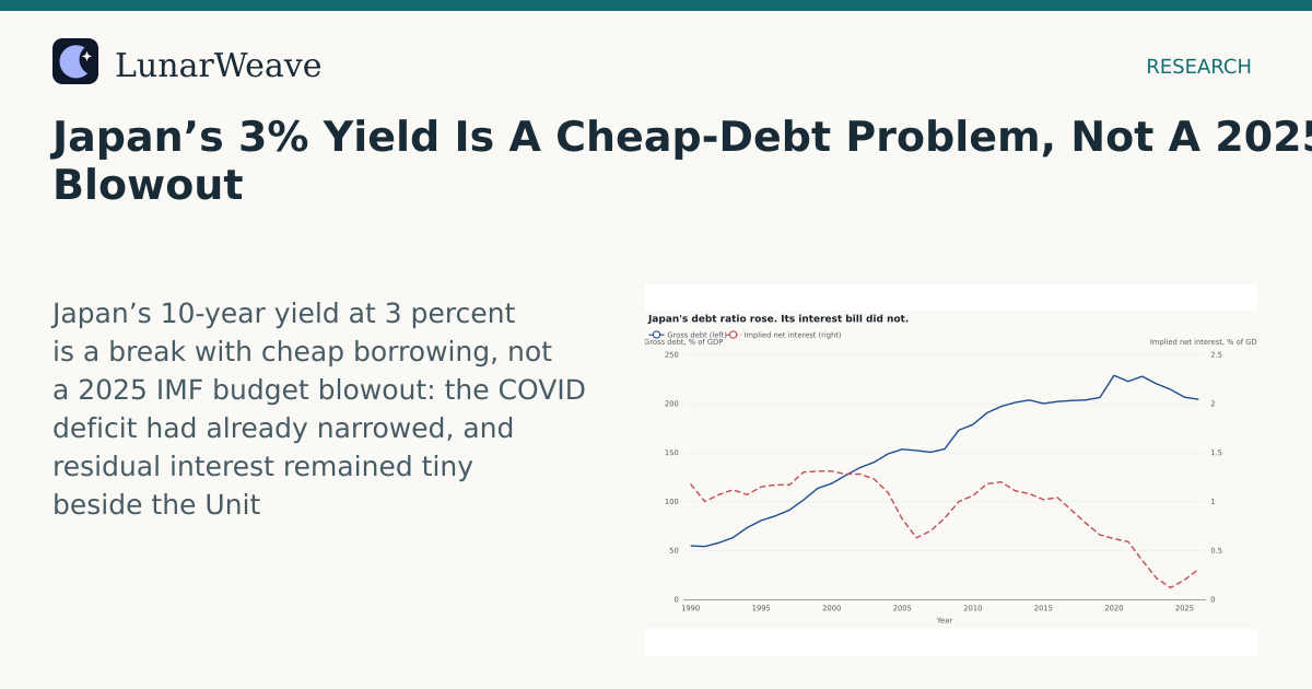 Social card preview: Japan’s 3% Yield Is A Cheap-Debt Problem, Not A 2025 Blowout
