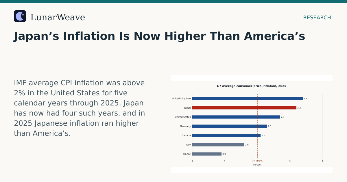 Social card preview: Japan’s Inflation Is Now Higher Than America’s