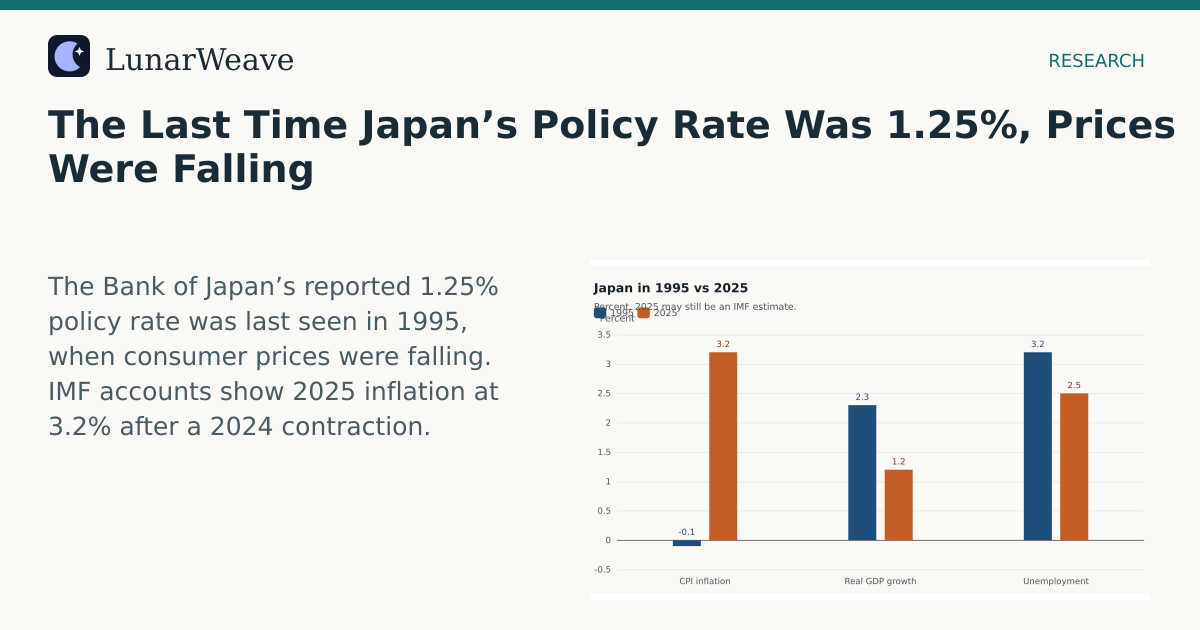 Social card preview: The Last Time Japan’s Policy Rate Was 1.25%, Prices Were Falling