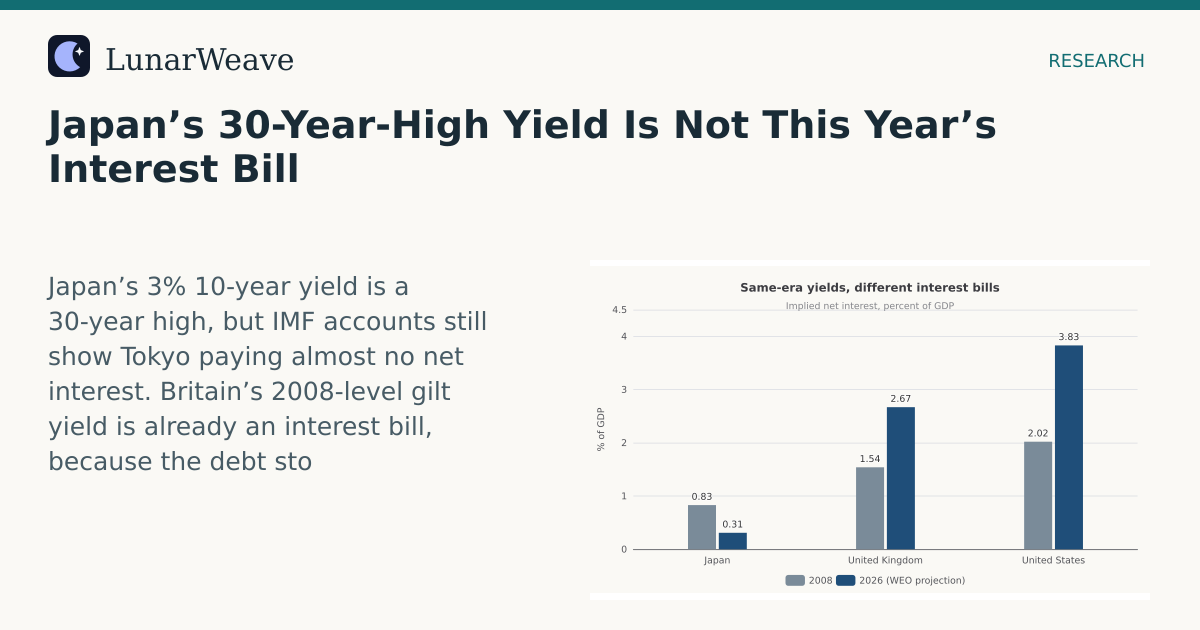 Social card preview: Japan’s 30-Year-High Yield Is Not This Year’s Interest Bill