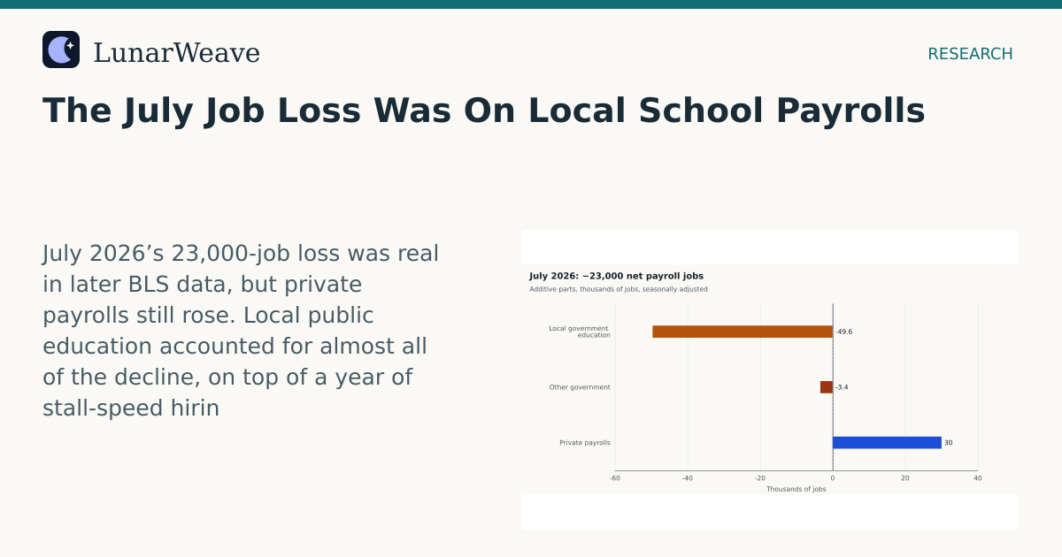 Social card preview: The July Job Loss Was On Local School Payrolls