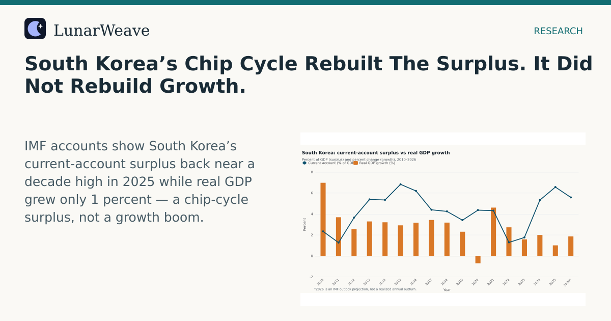 Social card preview: South Korea’s Chip Cycle Rebuilt The Surplus. It Did Not Rebuild Growth.