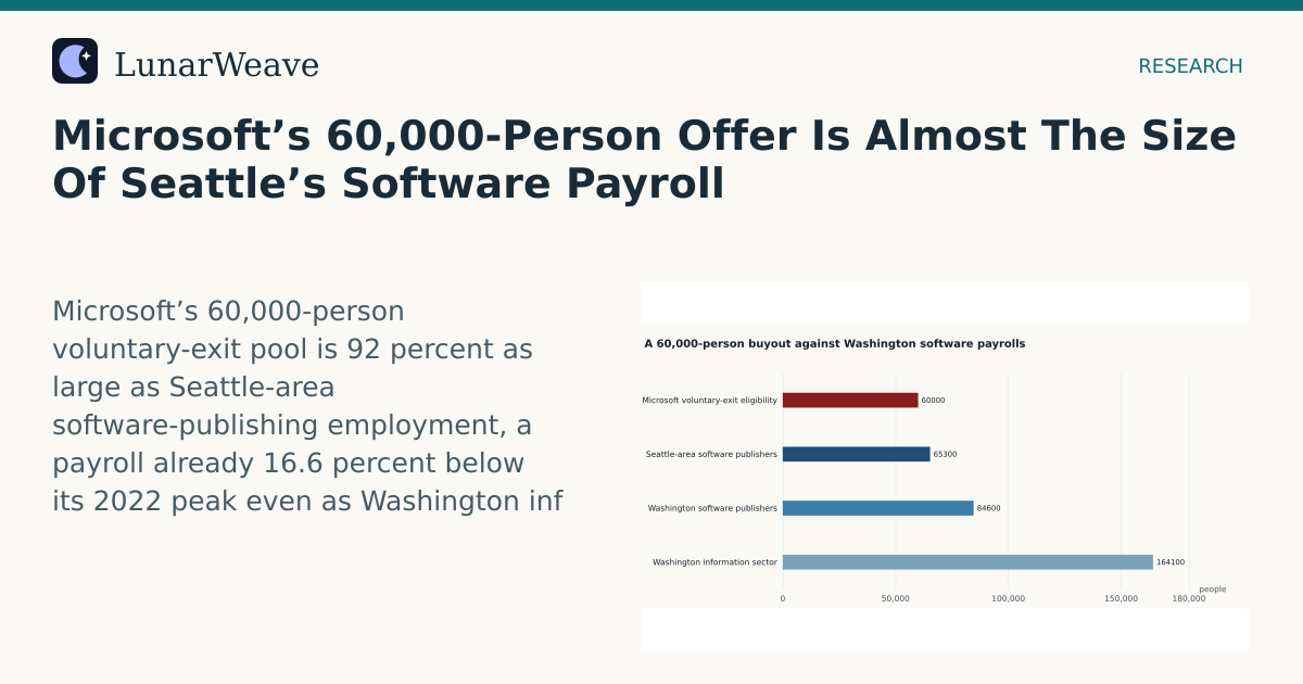 Social card preview: Microsoft’s 60,000-Person Offer Is Almost The Size Of Seattle’s Software Payroll