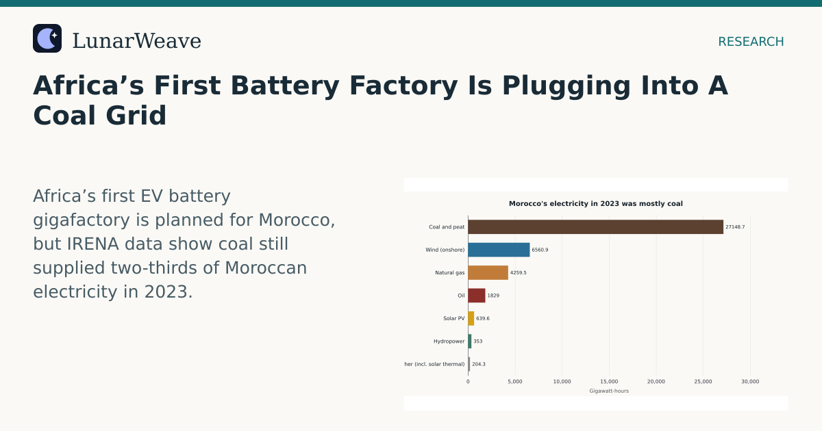 Social card preview: Africa’s First Battery Factory Is Plugging Into A Coal Grid