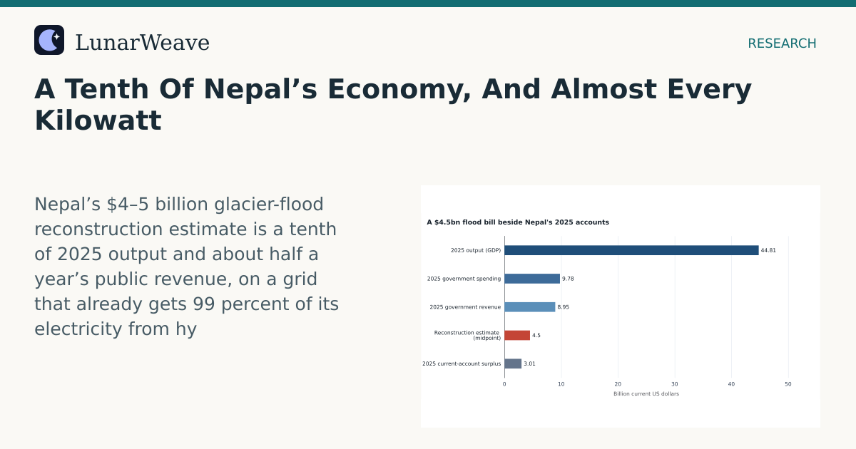 Social card preview: A Tenth Of Nepal’s Economy, And Almost Every Kilowatt