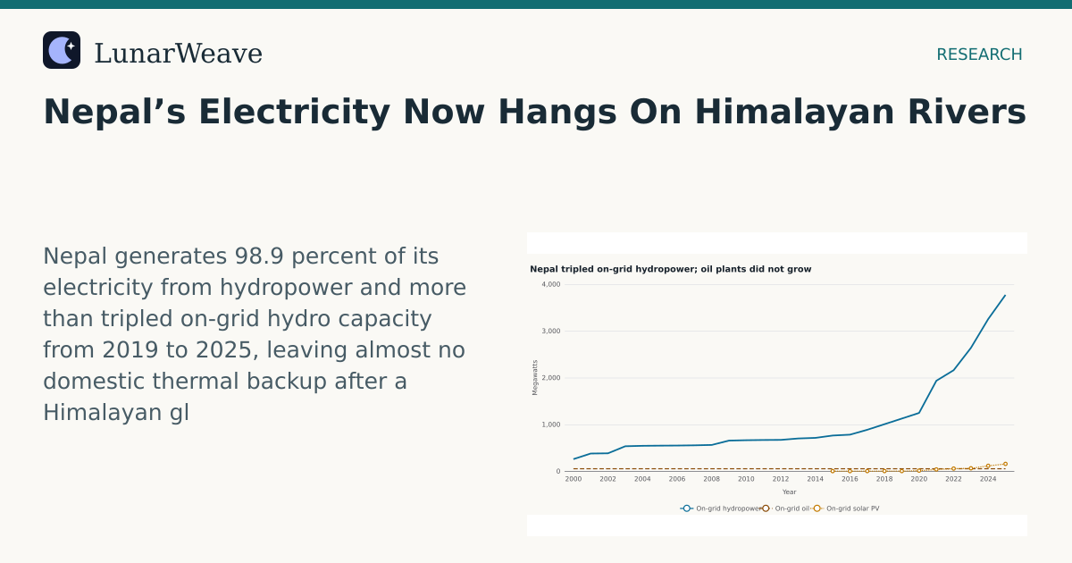 Social card preview: Nepal’s Electricity Now Hangs On Himalayan Rivers