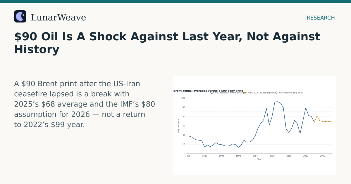 Social card preview: $90 Oil Is A Shock Against Last Year, Not Against History
