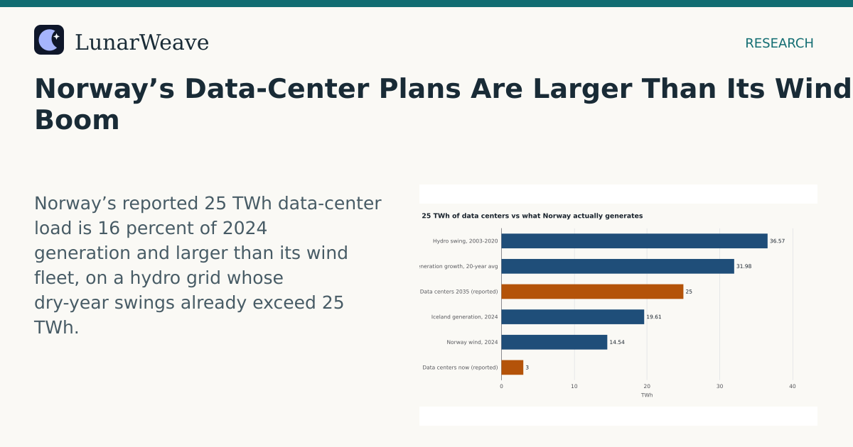 Social card preview: Norway’s Data-Center Plans Are Larger Than Its Wind Boom