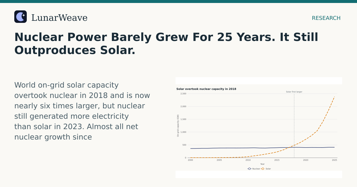 Social card preview: Nuclear Power Barely Grew For 25 Years. It Still Outproduces Solar.