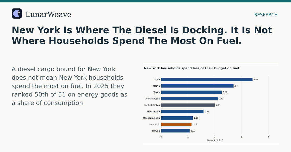 Social card preview: New York Is Where The Diesel Is Docking. It Is Not Where Households Spend The Most On Fuel.