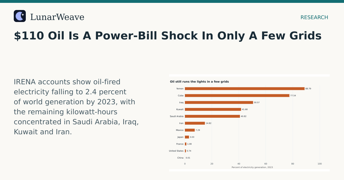 Social card preview: $110 Oil Is A Power-Bill Shock In Only A Few Grids