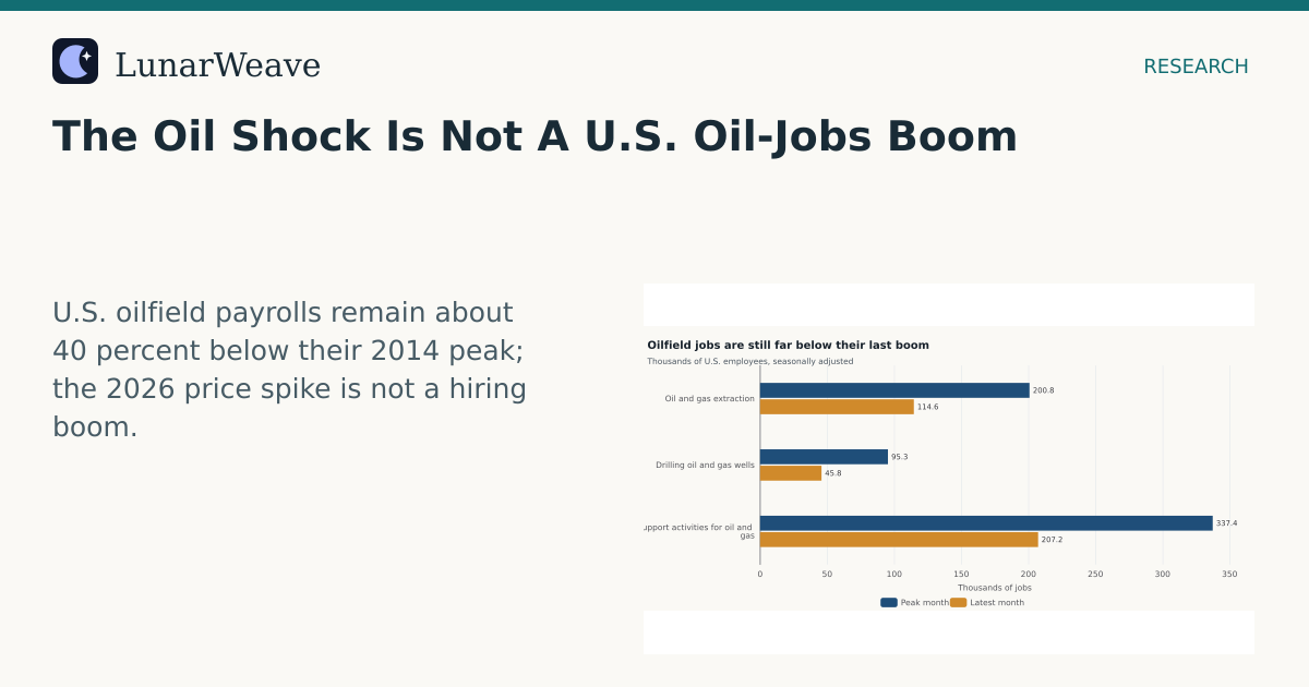 Social card preview: The Oil Shock Is Not A U.S. Oil-Jobs Boom