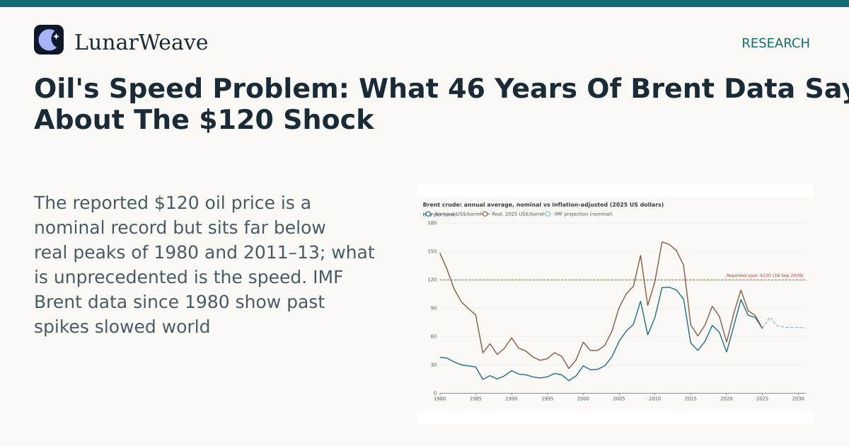 Social card preview: Oil's Speed Problem: What 46 Years Of Brent Data Say About The $120 Shock
