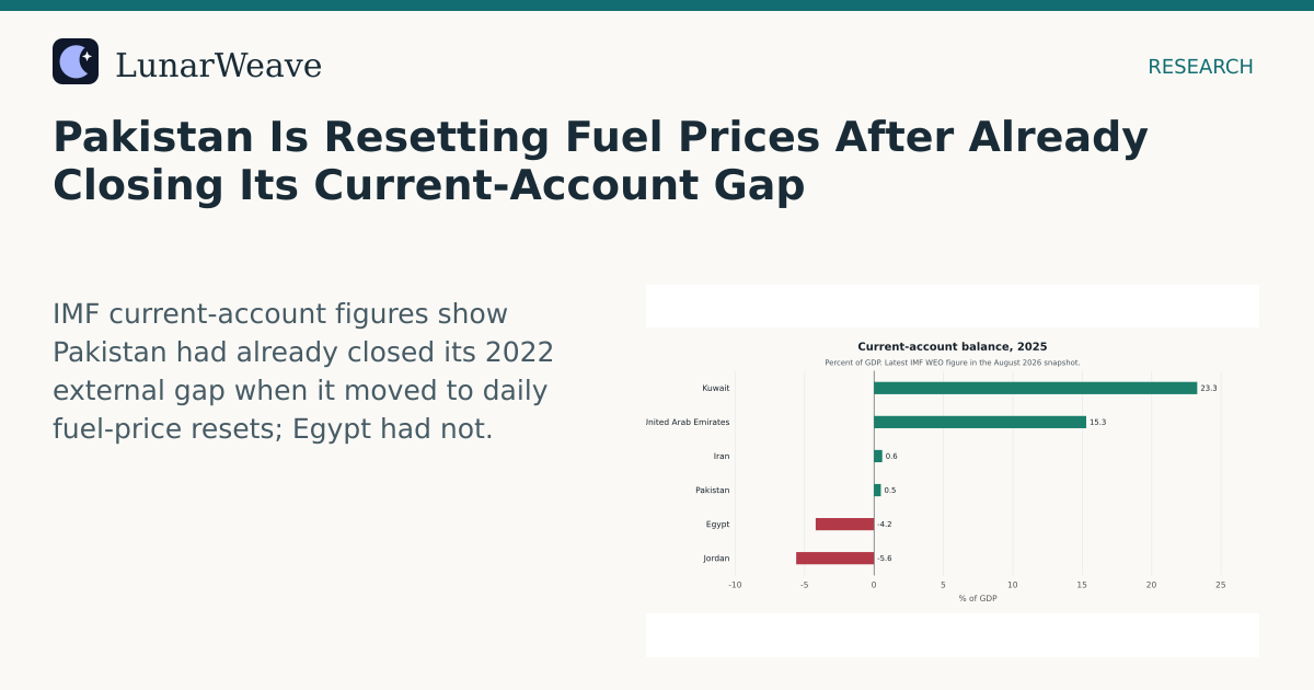 Social card preview: Pakistan Is Resetting Fuel Prices After Already Closing Its Current-Account Gap