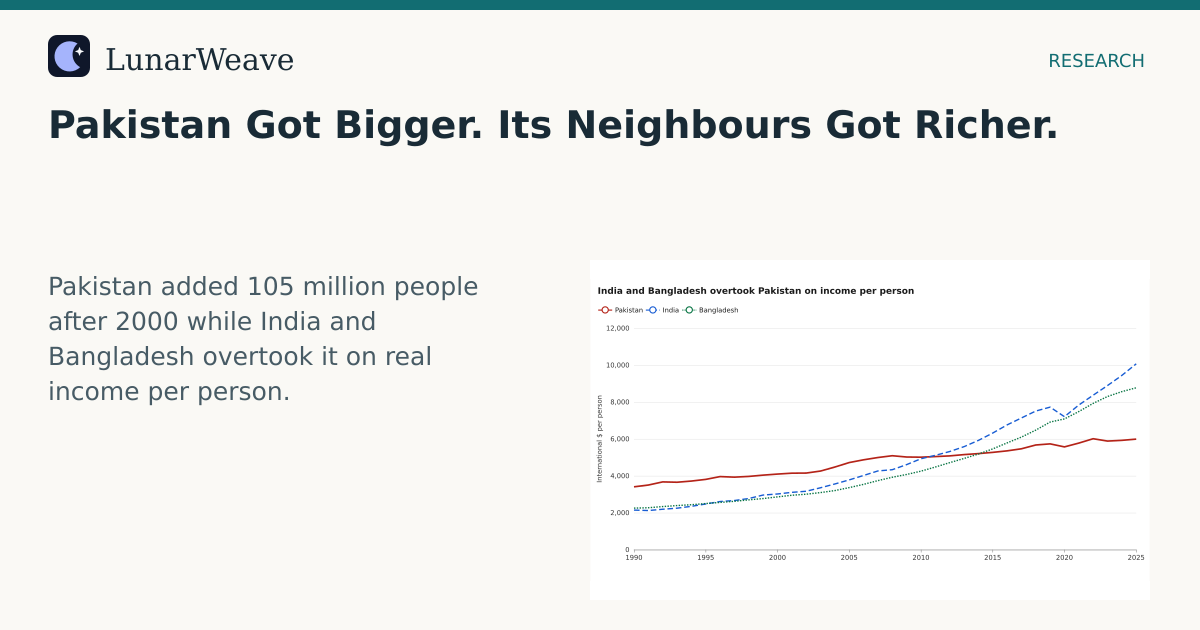 Social card preview: Pakistan Got Bigger. Its Neighbours Got Richer.