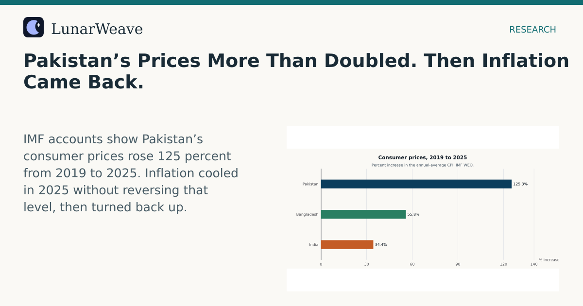 Social card preview: Pakistan’s Prices More Than Doubled. Then Inflation Came Back.