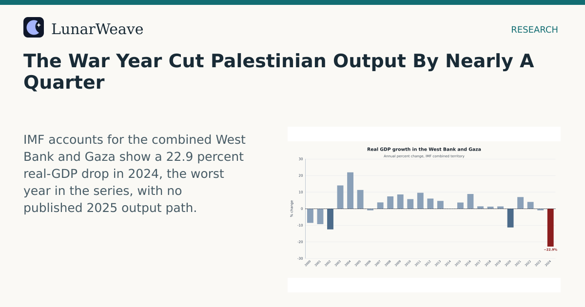Social card preview: The War Year Cut Palestinian Output By Nearly A Quarter