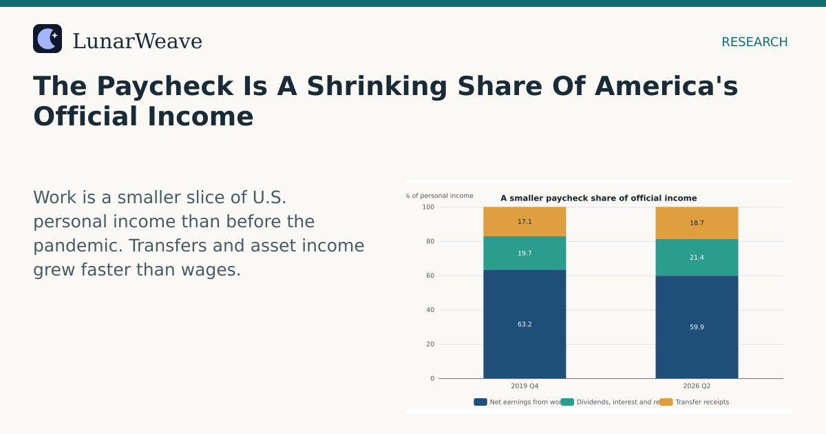 Social card preview: The Paycheck Is A Shrinking Share Of America's Official Income