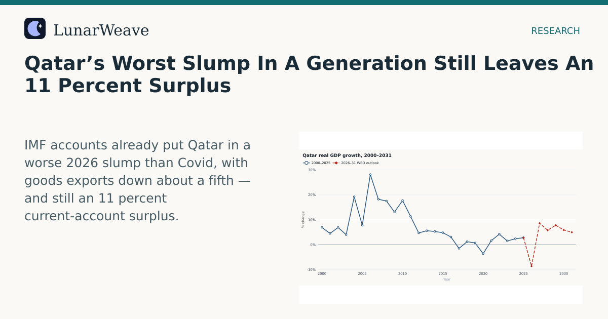 Social card preview: Qatar’s Worst Slump In A Generation Still Leaves An 11 Percent Surplus