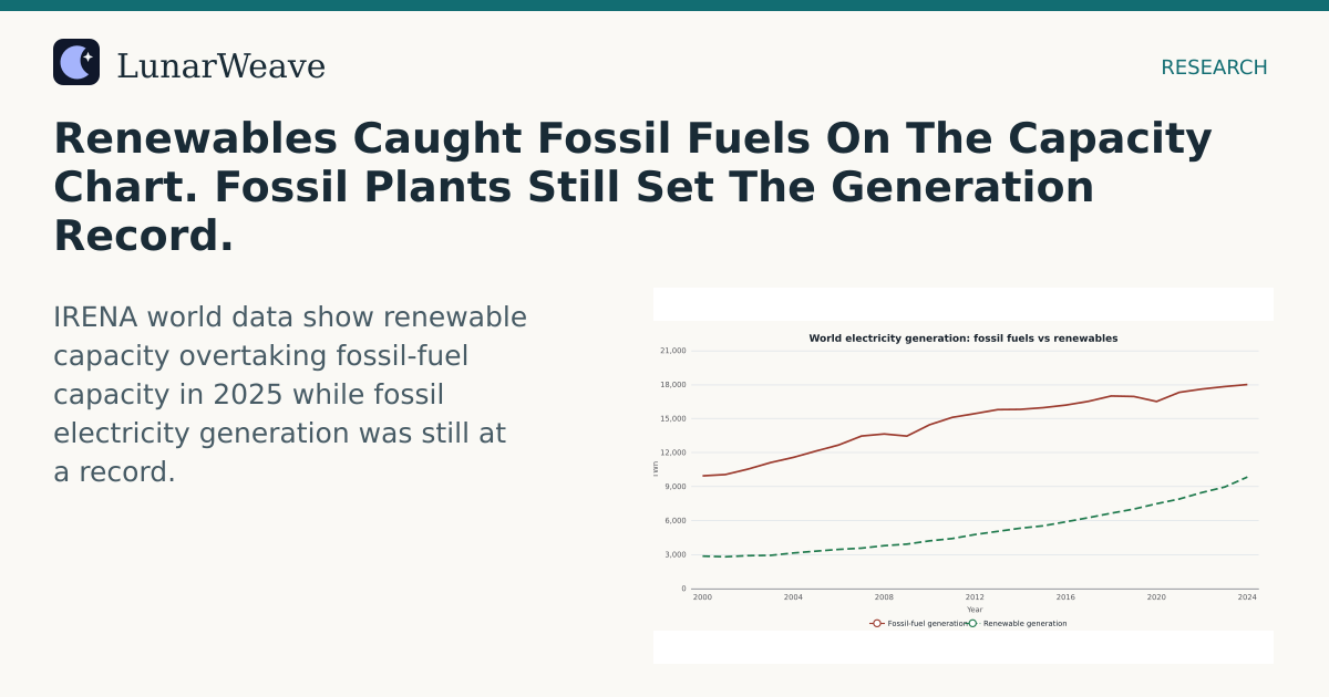 Social card preview: Renewables Caught Fossil Fuels On The Capacity Chart. Fossil Plants Still Set The Generation Record.