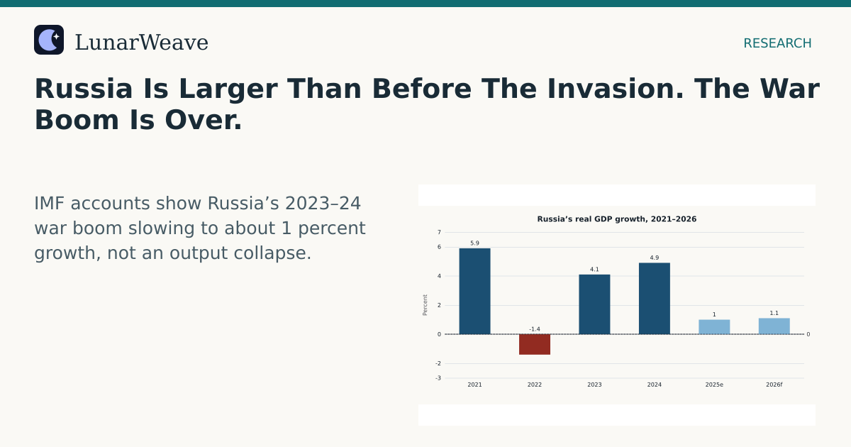 Social card preview: Russia Is Larger Than Before The Invasion. The War Boom Is Over.