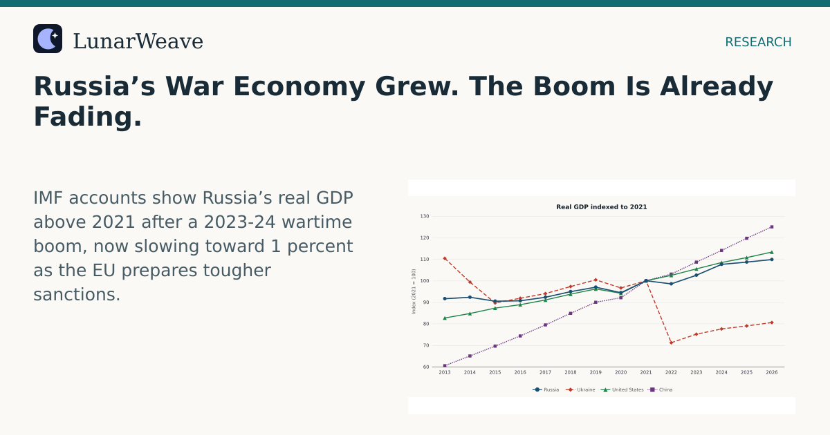 Social card preview: Russia’s War Economy Grew. The Boom Is Already Fading.