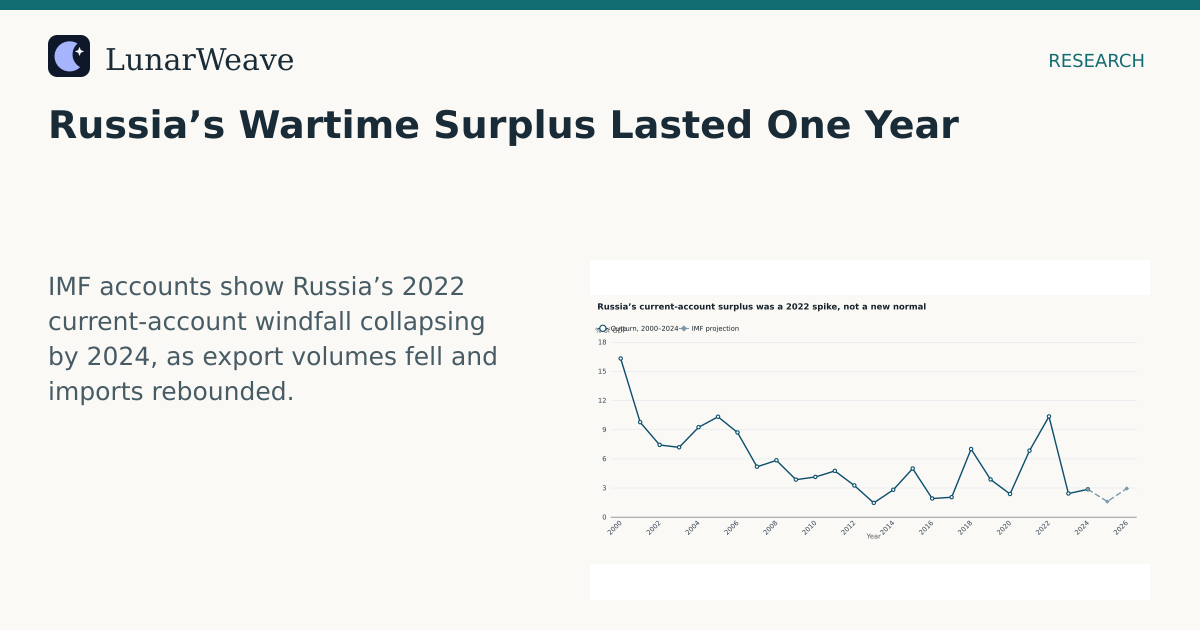 Social card preview: Russia’s Wartime Surplus Lasted One Year