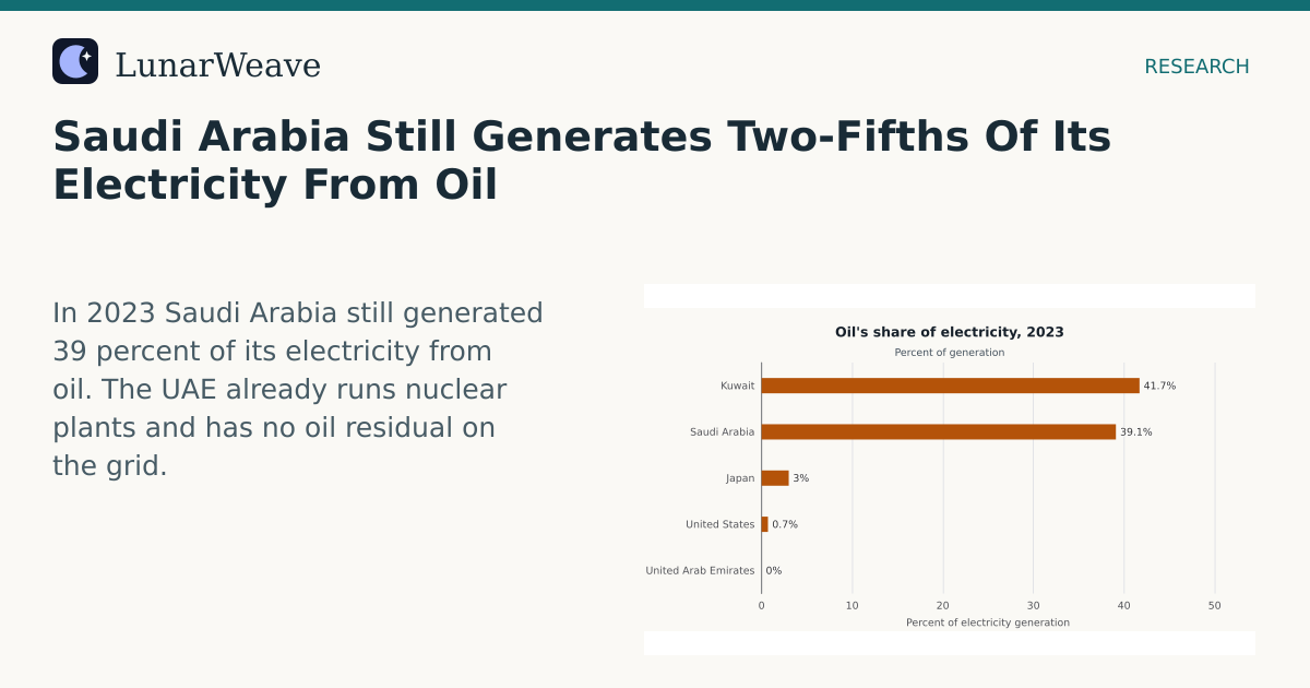 Social card preview: Saudi Arabia Still Generates Two-Fifths Of Its Electricity From Oil