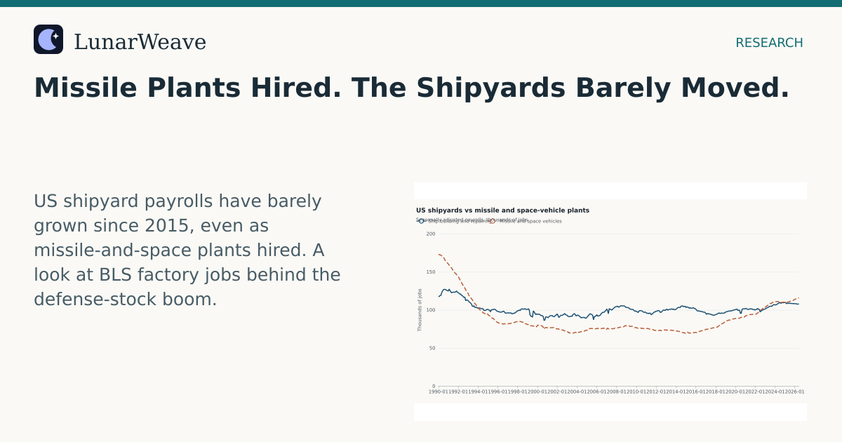 Social card preview: Missile Plants Hired. The Shipyards Barely Moved.