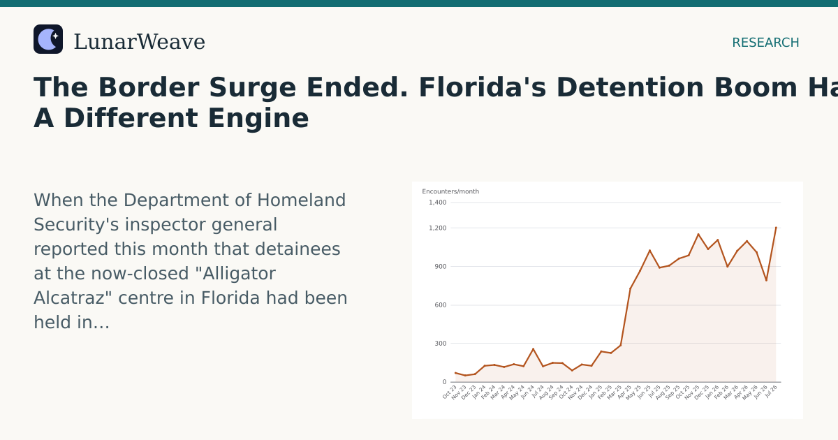 Social card preview: The Border Surge Ended. Florida's Detention Boom Had A Different Engine