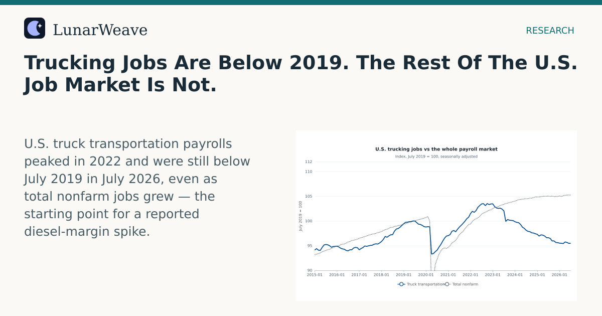 Social card preview: Trucking Jobs Are Below 2019. The Rest Of The U.S. Job Market Is Not.