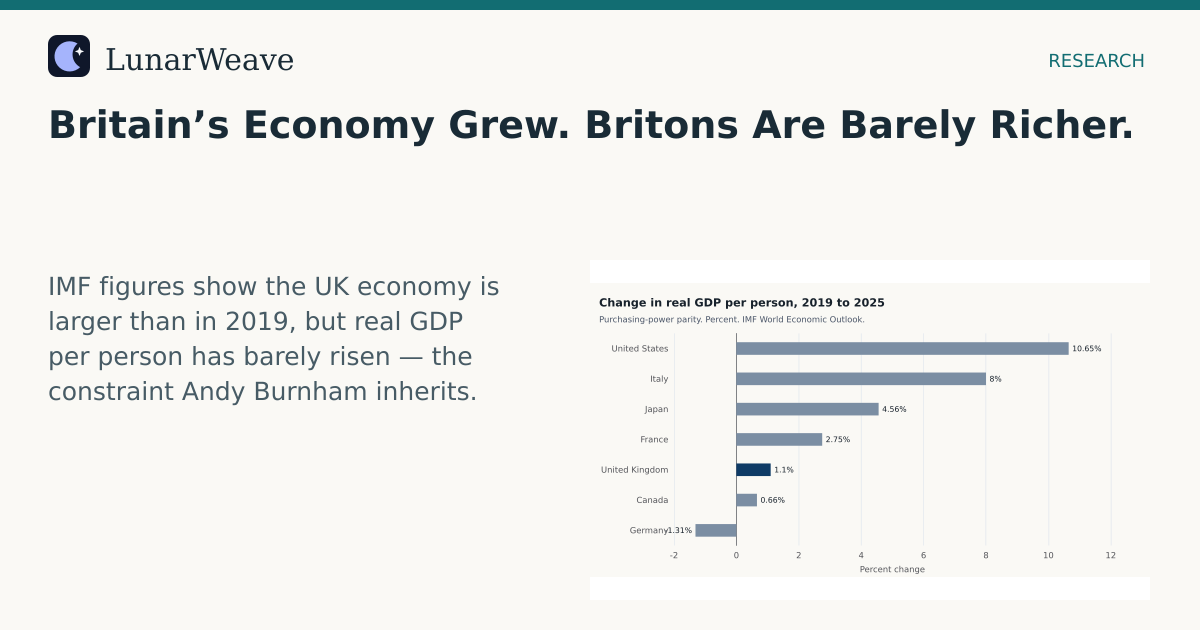 Social card preview: Britain’s Economy Grew. Britons Are Barely Richer.
