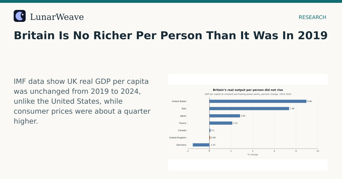 Social card preview: Britain Is No Richer Per Person Than It Was In 2019