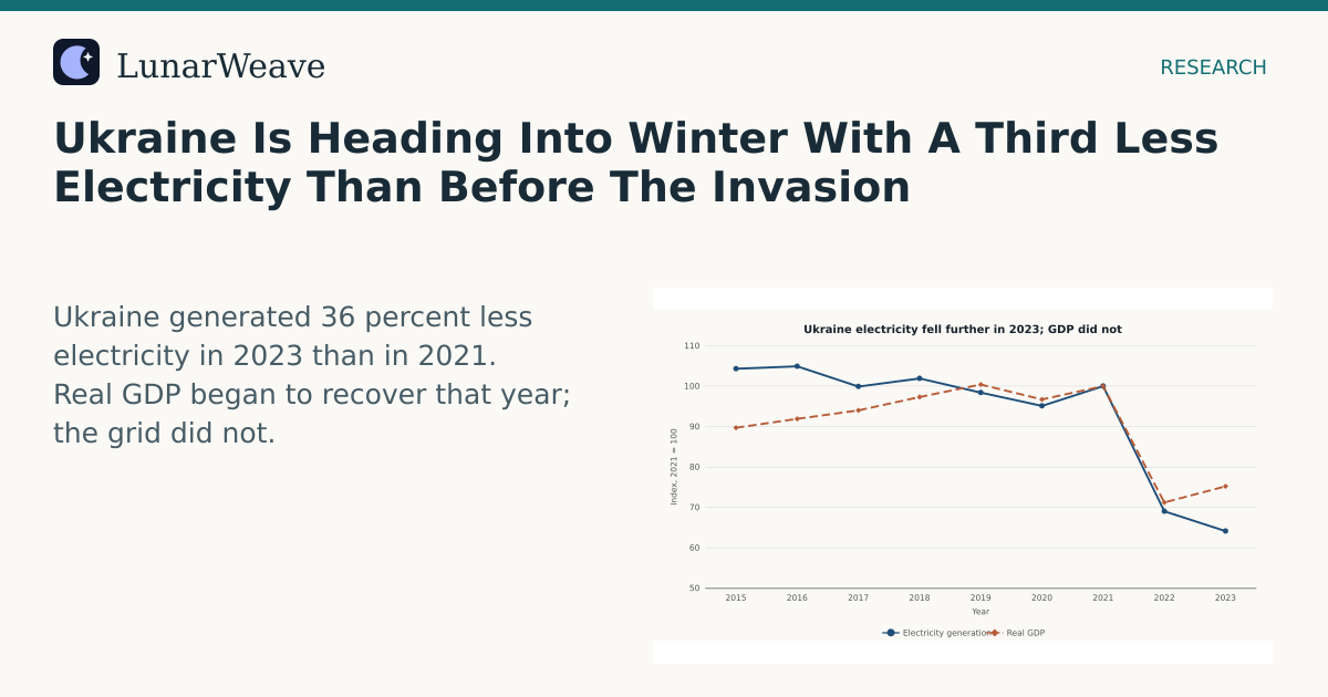 Social card preview: Ukraine Is Heading Into Winter With A Third Less Electricity Than Before The Invasion