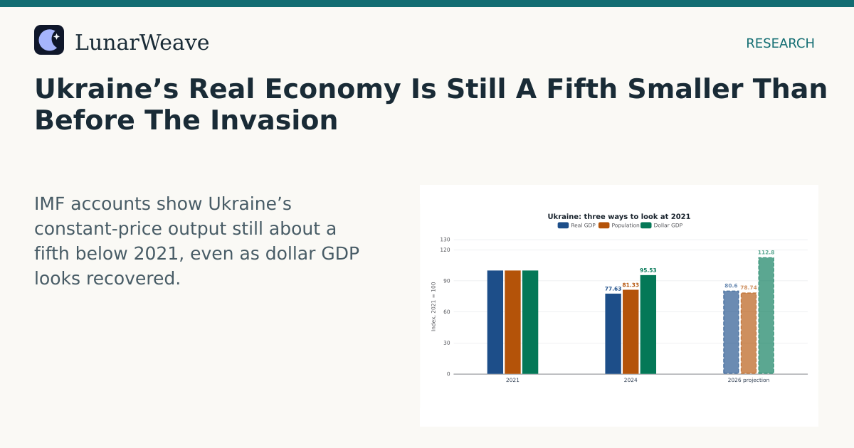 Social card preview: Ukraine’s Real Economy Is Still A Fifth Smaller Than Before The Invasion