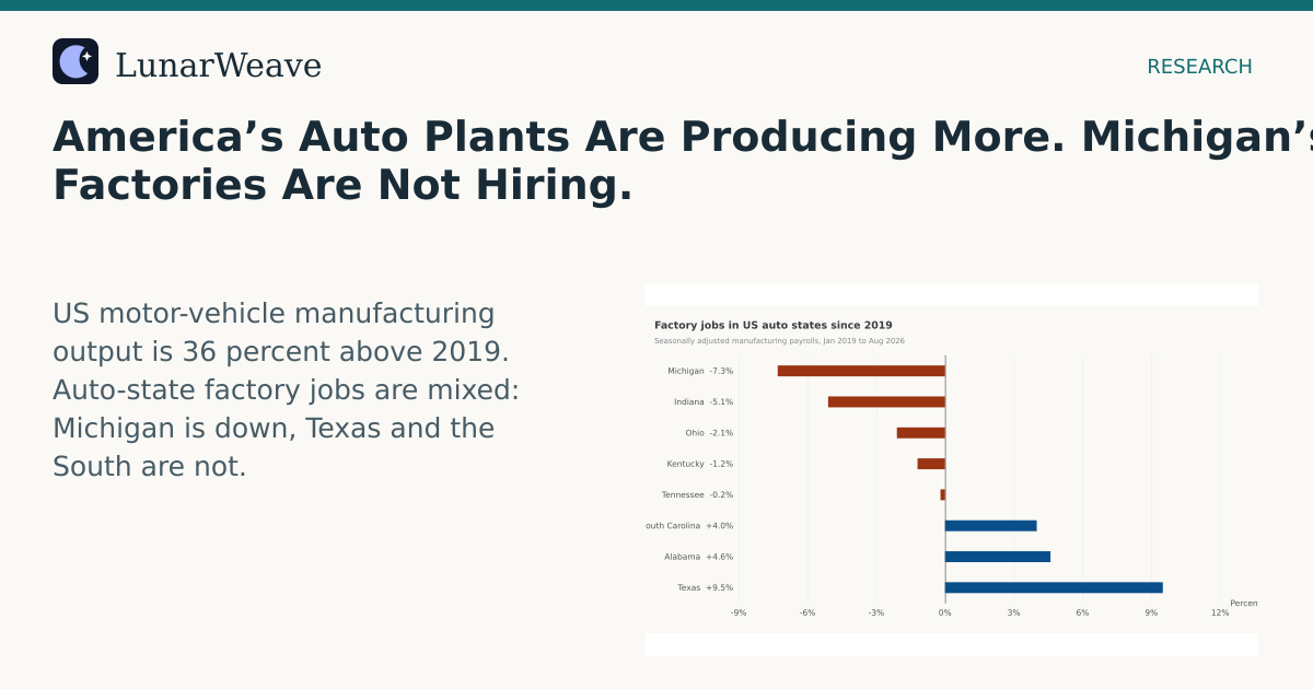 Social card preview: America’s Auto Plants Are Producing More. Michigan’s Factories Are Not Hiring.