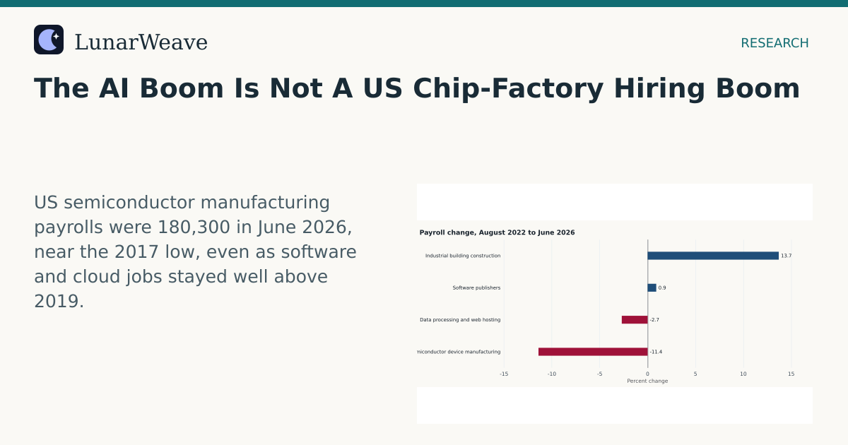 Social card preview: The AI Boom Is Not A US Chip-Factory Hiring Boom