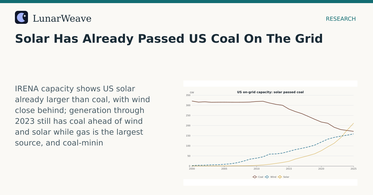 Social card preview: Solar Has Already Passed US Coal On The Grid